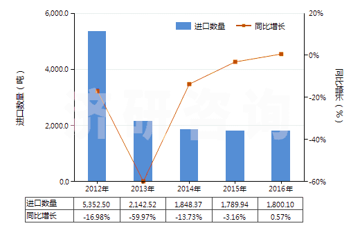 2012-2016年中國初級形狀的已塑化醋酸纖維素(HS39121200)進(jìn)口量及增速統(tǒng)計(jì)